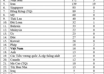 Dịch Covid-19: Hàn Quốc ghi nhận 1.261 người mắc