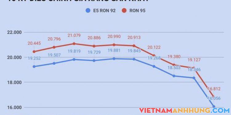 Ngày mai 29/3 dự kiến giá xăng giảm xuống dưới 12.000 đồng/lít