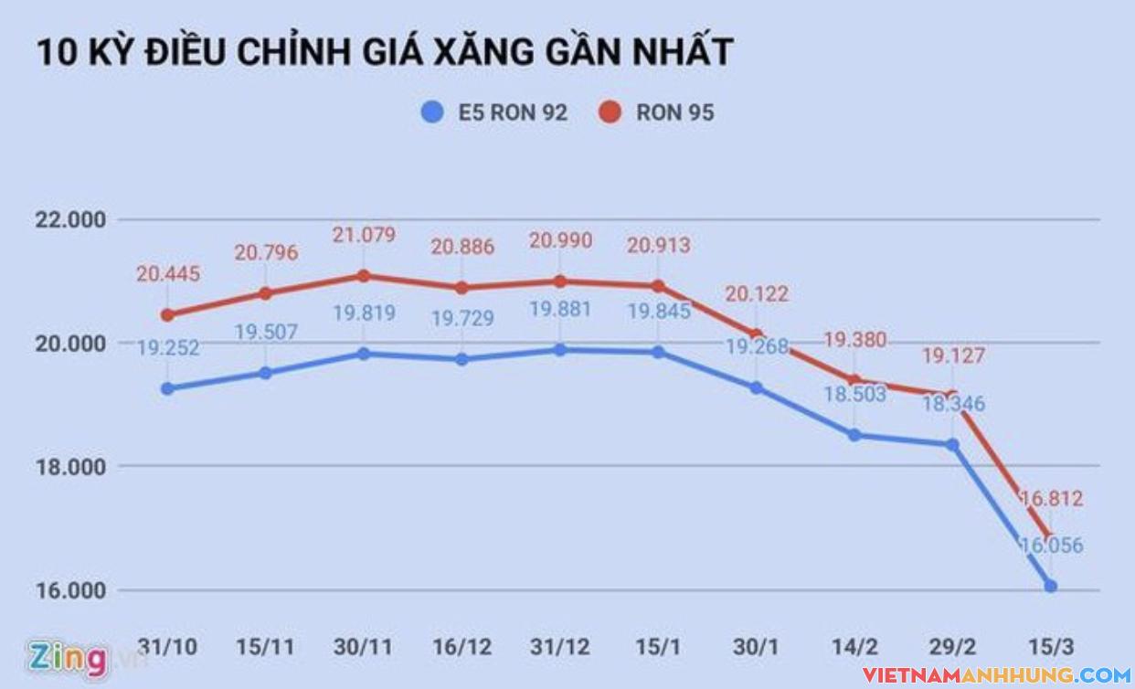 Ngày mai 29/3 dự kiến giá xăng giảm xuống dưới 12.000 đồng/lít