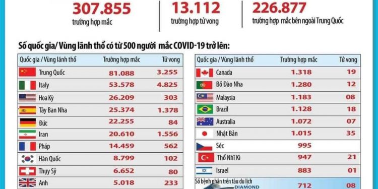 Cập nhật tình hình nhiễm Covid-19 trên thế giới