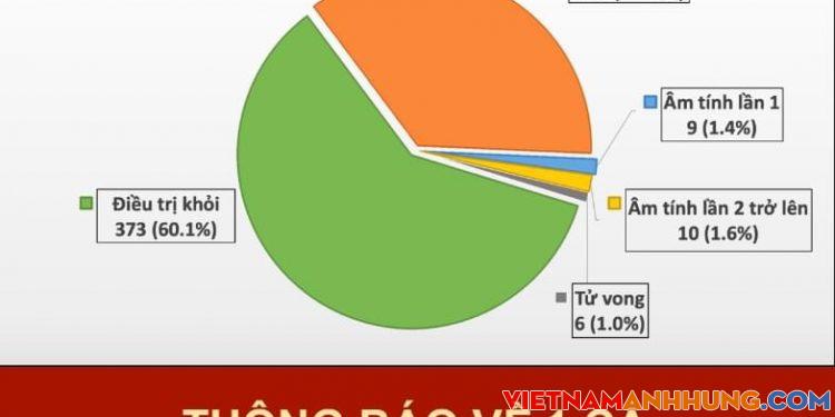 Sáng 03/08, thêm 1 ca mắc mới COVID-19 ở Quảng Ngãi, Việt Nam có 621 ca bệnh