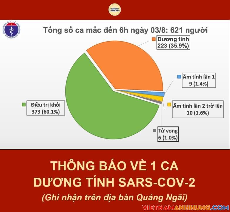 Sáng 03/08, thêm 1 ca mắc mới COVID-19 ở Quảng Ngãi, Việt Nam có 621 ca bệnh