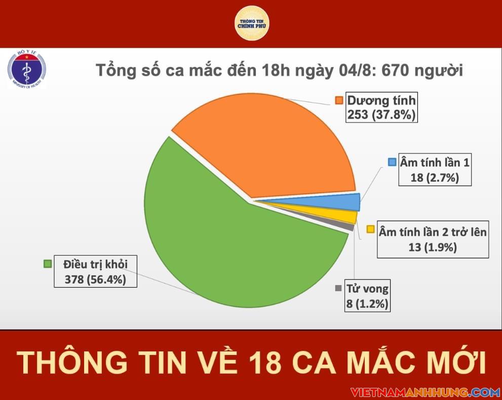 18 giờ ngày 04/8 có thêm 18 ca nhiễm Covid-19 mới