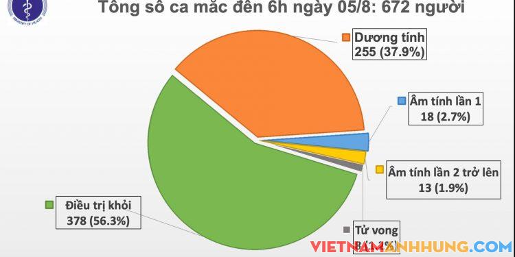 6 giờ sáng 05/8: Thêm 02 ca mắc Covid mới, Việt Nam có 672 ca nhiễm Covid – 19