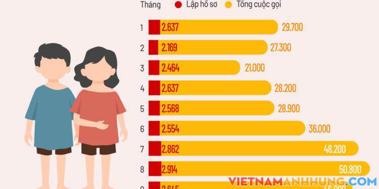 Hơn 210.000 cuộc gọi liên quan trẻ em trong đợt dịch thứ tư