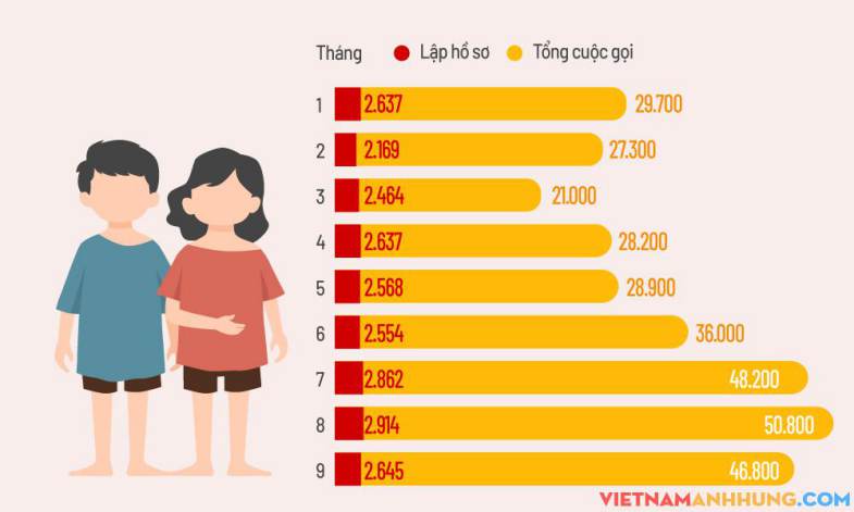 Hơn 210.000 cuộc gọi liên quan trẻ em trong đợt dịch thứ tư