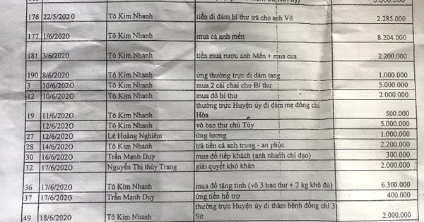 Thêm khoản chi khó hiểu tại huyện có nhiều khoản chi “lạ” ở Bạc Liêu