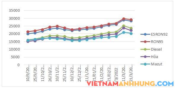 Giá xăng, dầu đồng loạt giảm từ 15 giờ ngày 21/3/2022
