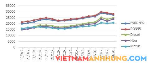 Hôm nay 1/4: Giá xăng giảm hơn 1.000 đồng/lít
