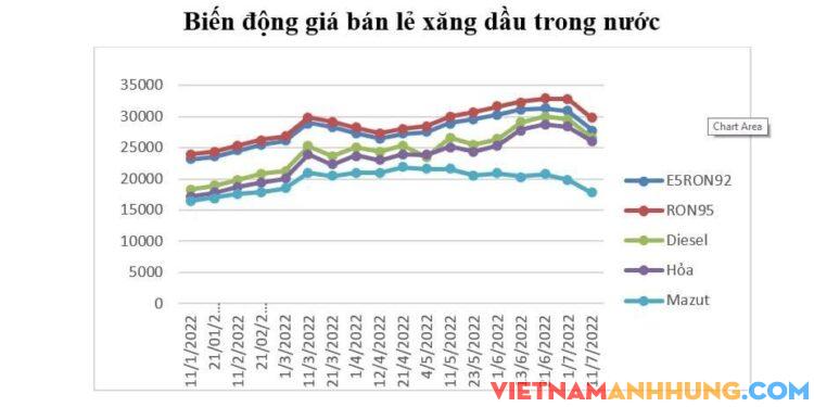 Chính thức: Xăng, dầu giảm từ 0 giờ ngày 11/7