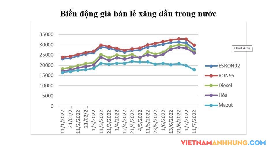 Chính thức: Xăng, dầu giảm từ 0 giờ ngày 11/7