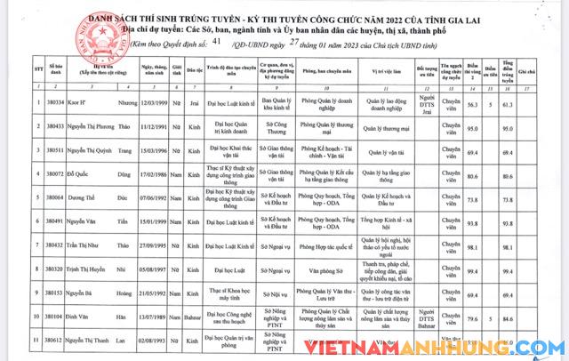 Gia Lai công bố danh sách 109 thí sinh trúng tuyển công chức năm 2022