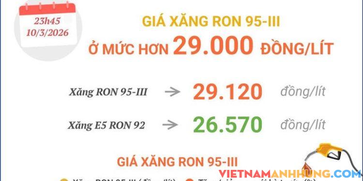 Giá xăng RON 95-III ở mức hơn 29.000 đồng mỗi lít