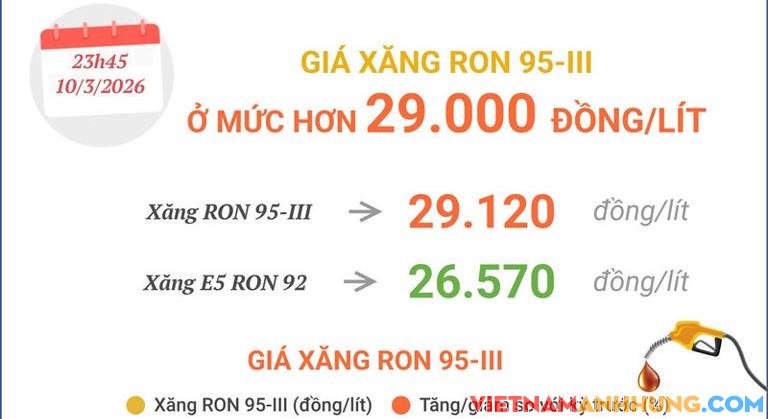 Giá xăng RON 95-III ở mức hơn 29.000 đồng mỗi lít